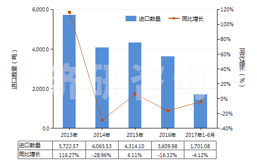 2013-2017年6月中國食品級的三磷酸鈉(三聚磷酸鈉)(HS28353110)進(jìn)口量及增速統(tǒng)計(jì)